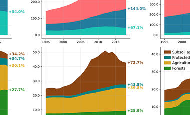 Picture showing a snapshot of how wealth developed over time.