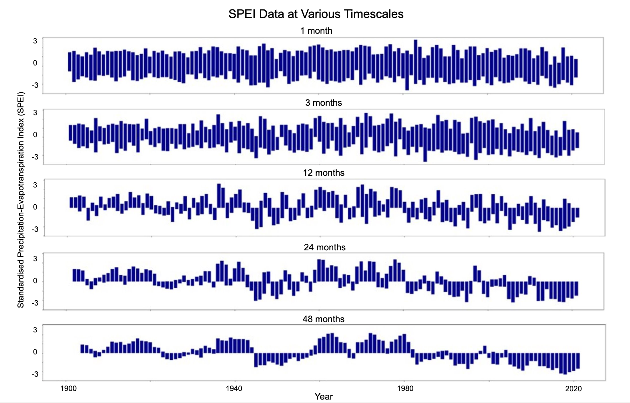 Illustrations drought data over various time periods.