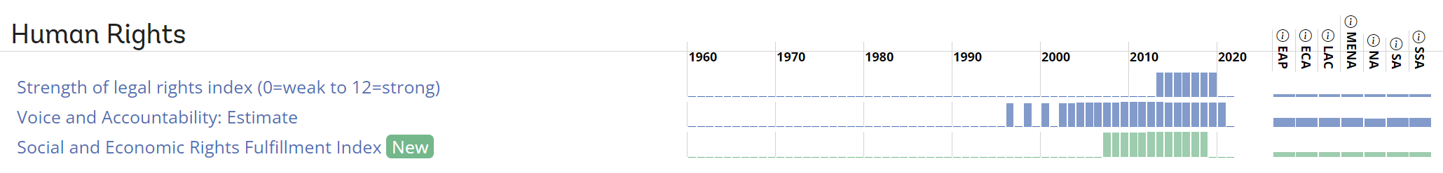 Snapshot of the framework page highlighting newly added indicators for the Governance pillar.