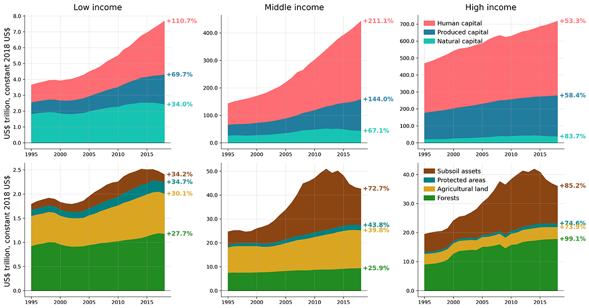 Picture shows the growth of different wealth components between 1995 and 2018 across low, middle and high income groups.