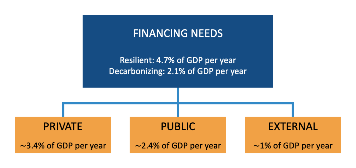 The picture shows a diagram of the financing
needs for Viet Nam from 2022-2040. The top box says 