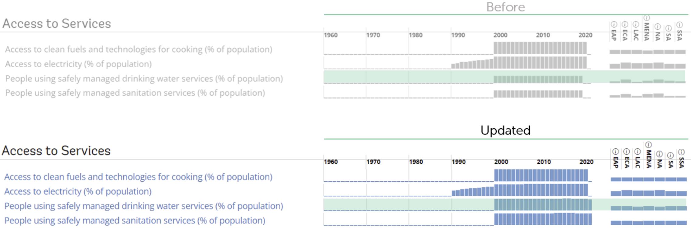 Expanded temporal and country coverage