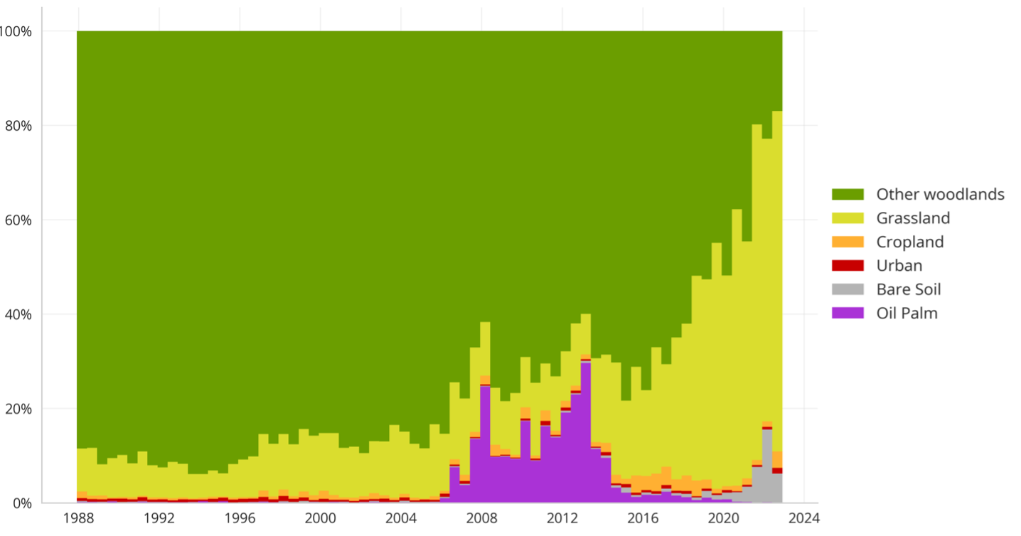Timeseries of tree cover transition data from 1988 to 2022 for Yurimaguas, Peru. The graph
shows that most tree cover transitions to other woodlands until 2004. Between 2006 and 2018 there is a notable increase
in transitions to oil palm plantations (at the peak in 2008 and 2013, 25-30 percent of all transitions are to oil palm
plantations). After 2018 transitions to grassland increase significantly to about 60 percent of all transitions in
2022.