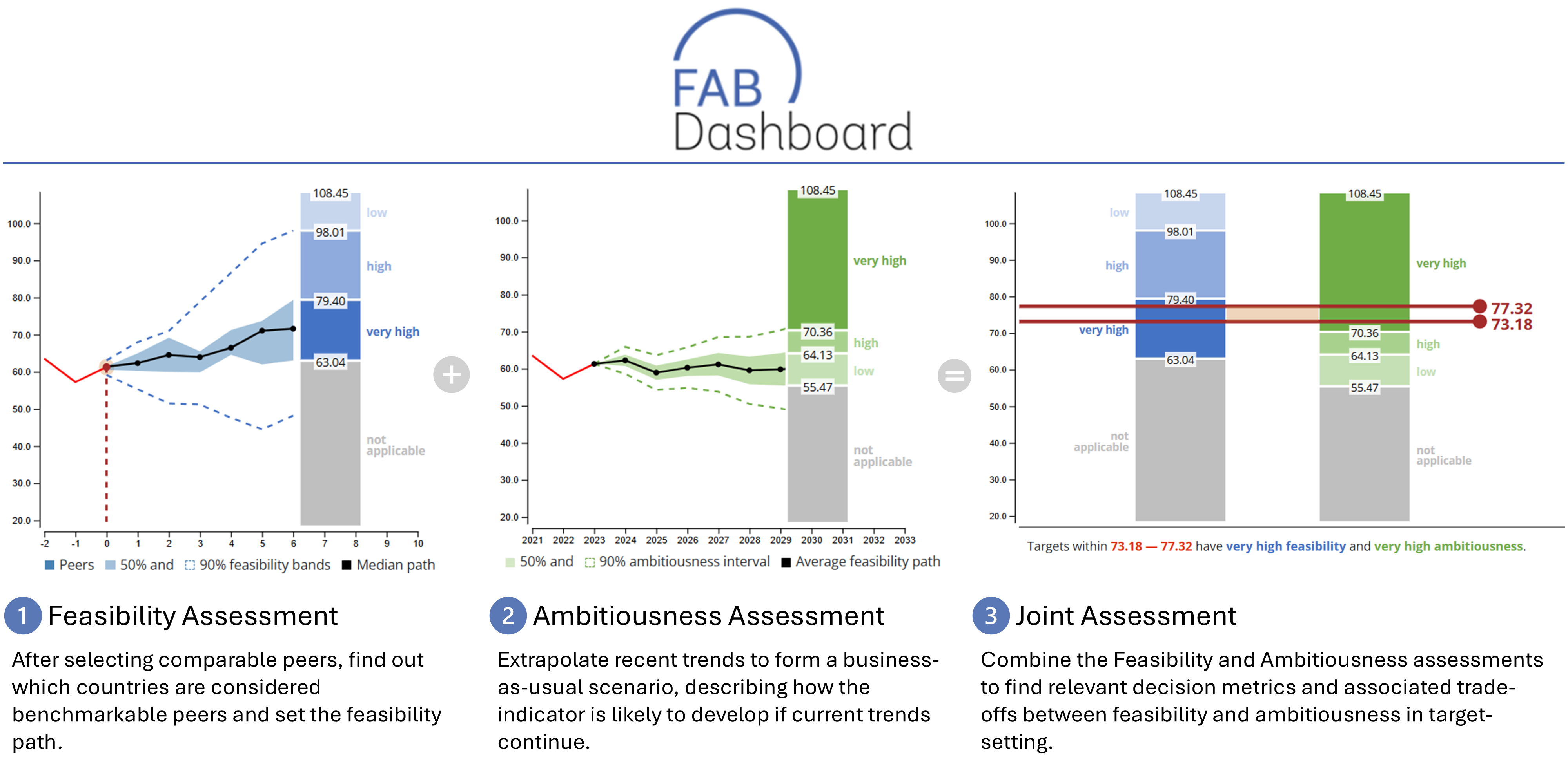 Feasibility and Ambitiousness Dashboard illustration.