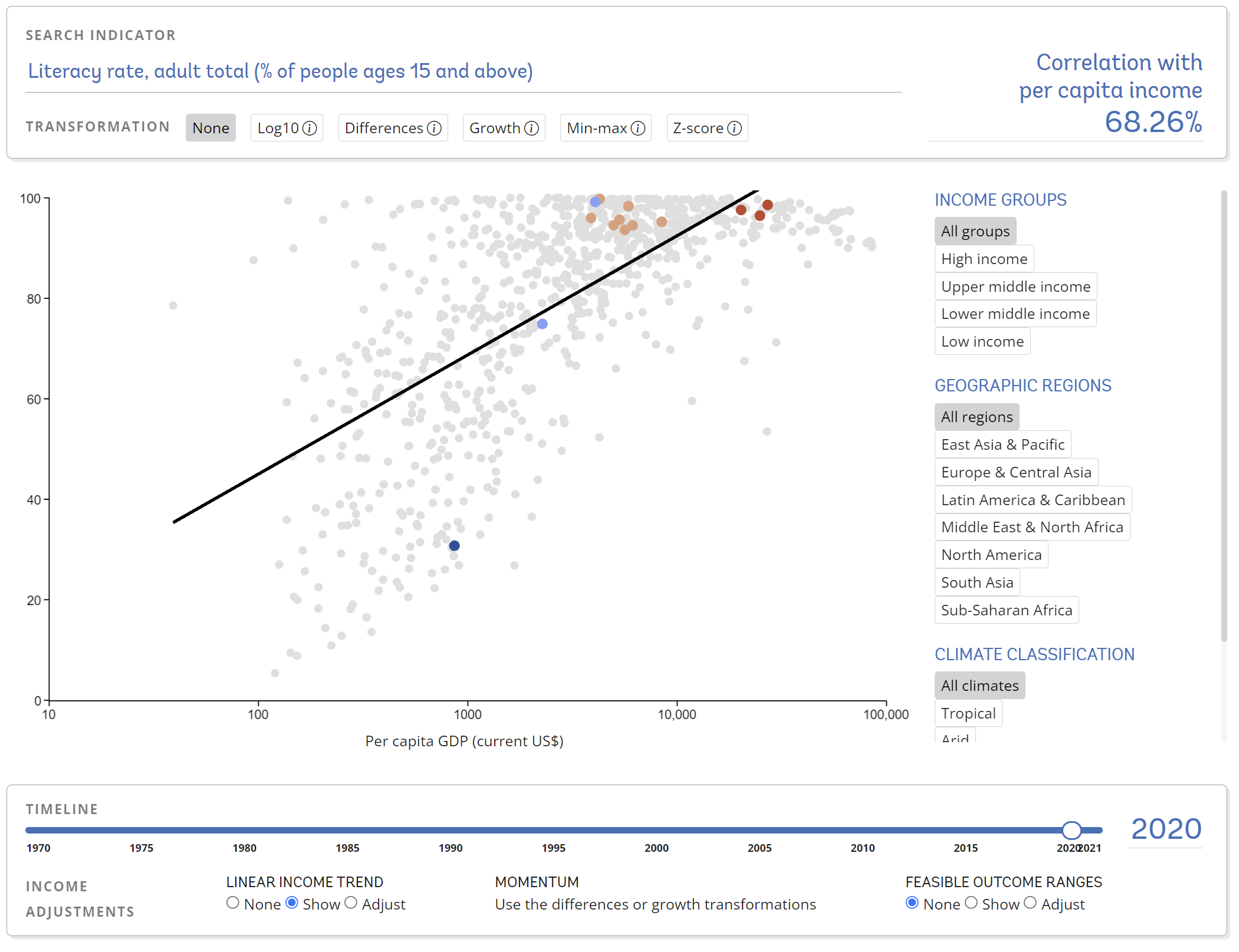 Snapshot of the income adjustment page with the linear income trend regression line.