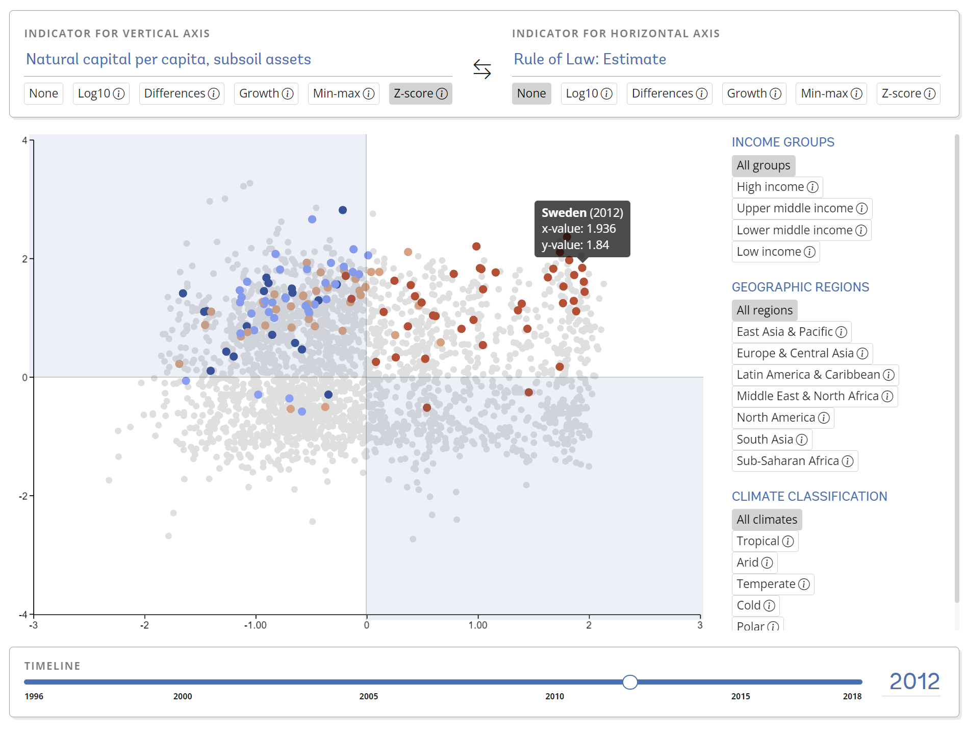 Snapshot of the quadrant analysis page that compares subsoil assets (per capita) with rule of law estimates. Sweden 2012 is highlighted in the upper right corner.