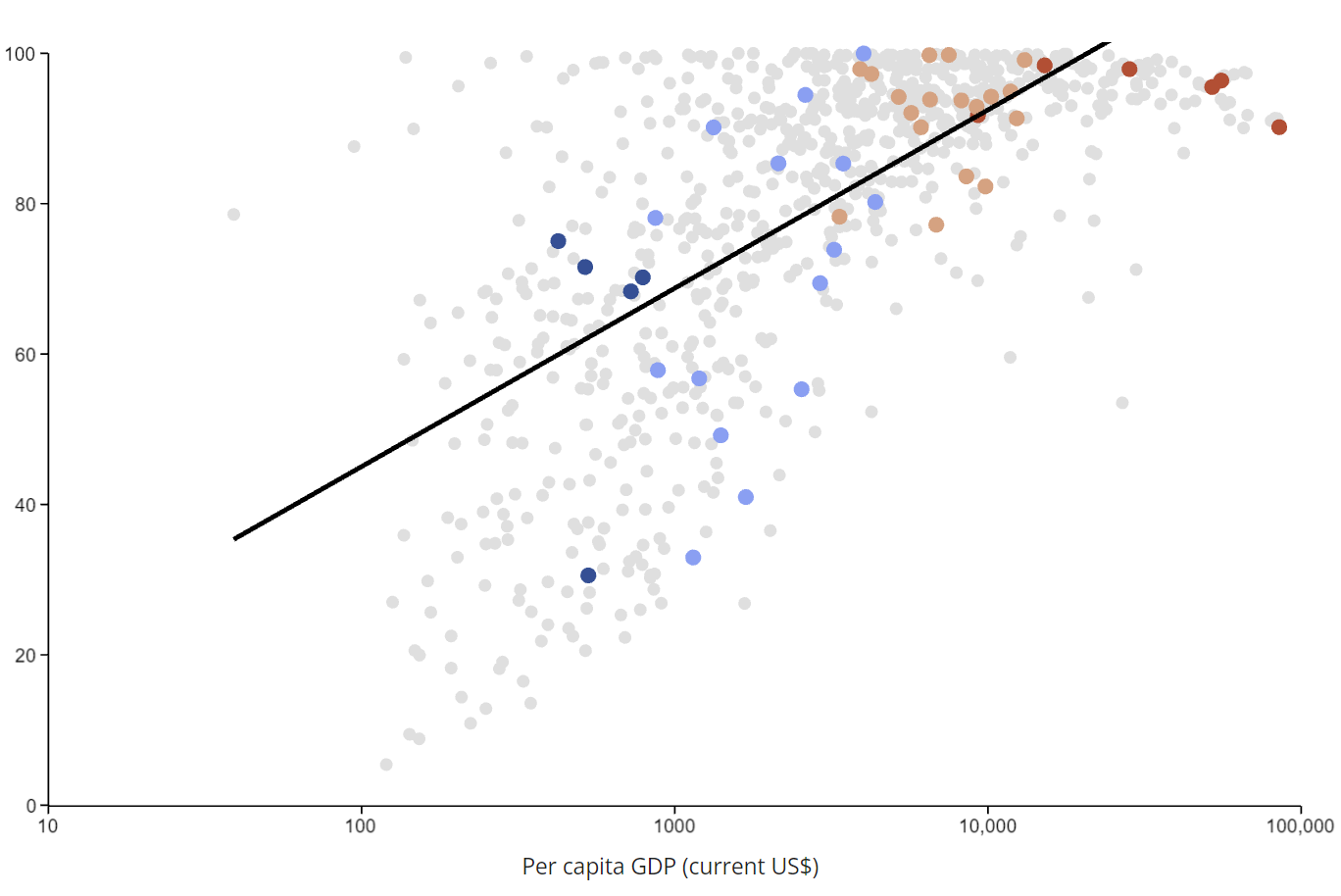 A scatter plot that shows the literacy rate on the vertical axis and income on the horizontal axis. The scatter points show a clear upwards trend, which is further highlighted with a linear regression line.