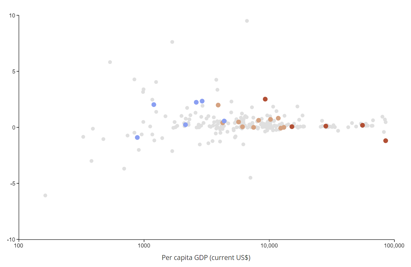 A scatter plot that shows the annual changes in literacy rate on the vertical axis and income on the horizontal axis. The scatter points show that the changes in literacy rates are centered around zero and not exhibiting the income trend anymore.