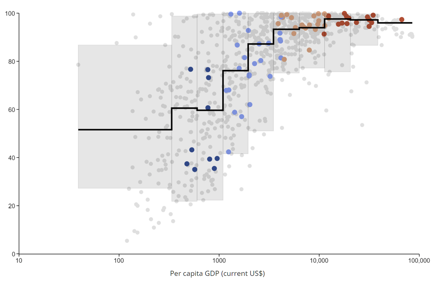 A scatter plot that shows the same content as for the linear trend case. However, instead of using a linear regression line to display the trend, the graph displays a black line, which locates each group's median literacy rate while the ten grey boxes stretch between the minima and maxima, excluding outliers.