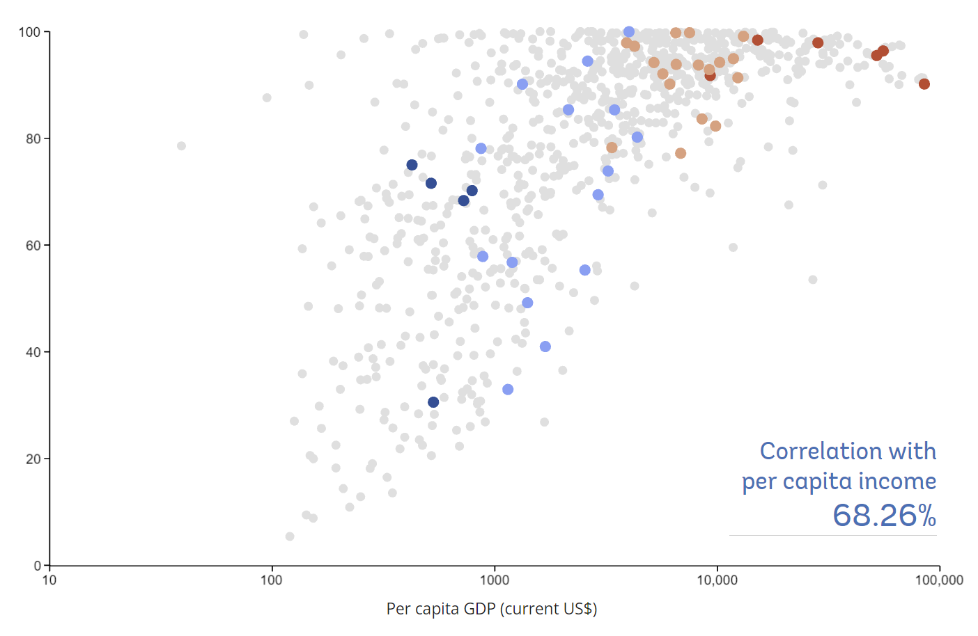 A scatter plot that shows the literacy rate on the vertical axis and income on the horizontal axis. The scatter points show a clear upwards trend. The correlation coefficient is 68.26%